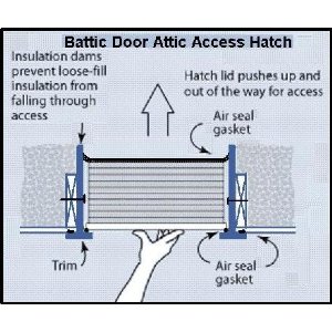 Technical diagram of a battic door attic access hatch showing insulation dam, air seals, and gaskets.