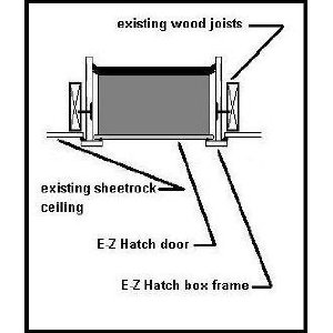 Technical diagram showing E-Z Hatch door installation with existing wood joists and sheetrock ceiling labeled