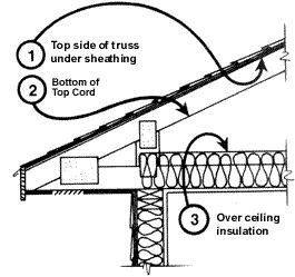 Technical diagram showing roof truss assembly with labeled components including top cord and insulation details.