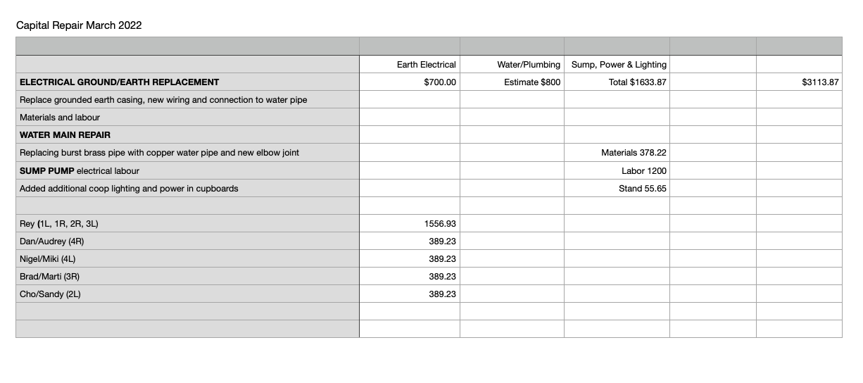 Capital Repair March 2022 spreadsheet showing electrical, water, and sump pump costs by unit.