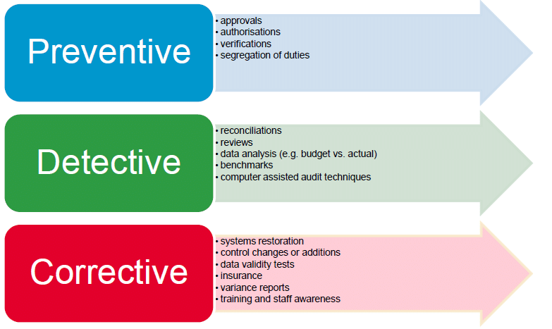Three-category audit control framework: preventive, detective, and corrective measures with examples.